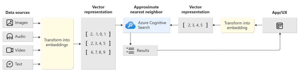 Azure AI Search 벡터 검색 아키텍처