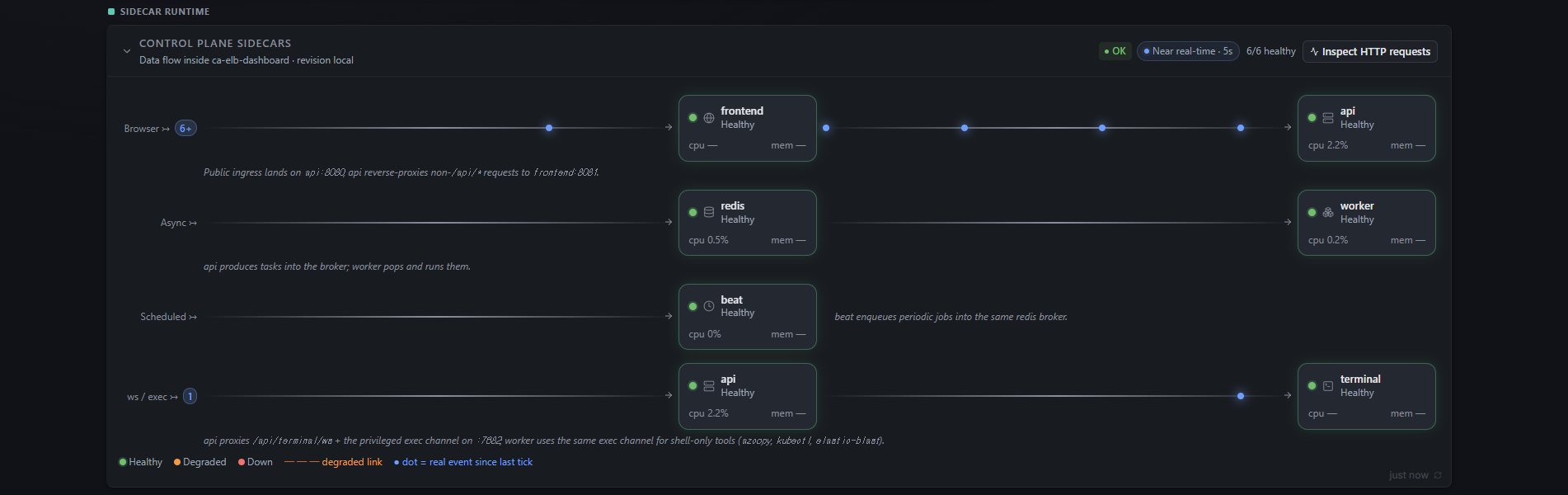 Dashboard sidecar runtime with frontend, API, Redis, worker, beat, and terminal health