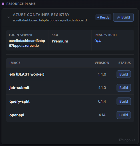 Azure Container Registry card showing Ready badge, Premium SKU, IMAGES BUILT 0/4, and a four-row image table (elb (BLAST worker) 1.4.0, job-submit 4.1.0, query-split 0.1.4, openapi 4.14) each with a Build action; a card-level Build button is in the header