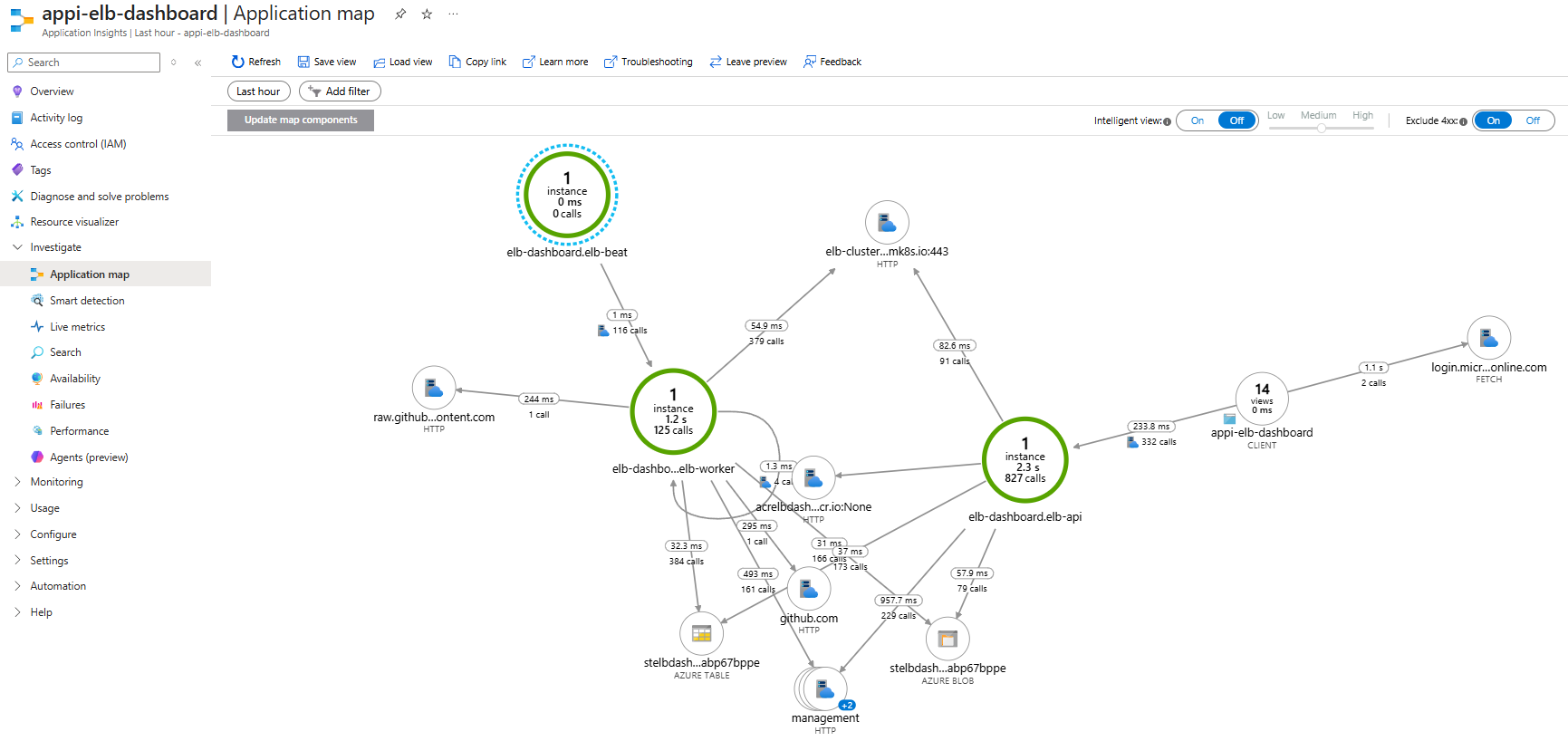 Application Insights Application map for appi-elb-dashboard showing the SPA client, elb-api, elb-worker, elb-beat nodes and downstream dependencies (management.azure.com, ACR, AKS, Storage Table/Blob, github.com, login.microsoftonline.com)