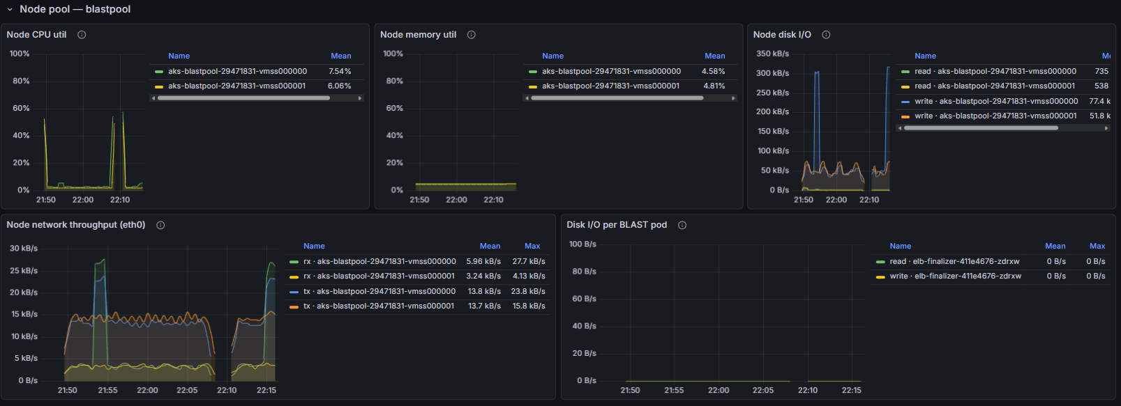 Grafana "Node pool — blastpool" row showing Node CPU util, Node memory util, Node disk I/O, Node network throughput (eth0), and Disk I/O per BLAST pod, broken down by aks-blastpool-…-vmss000000 / vmss000001