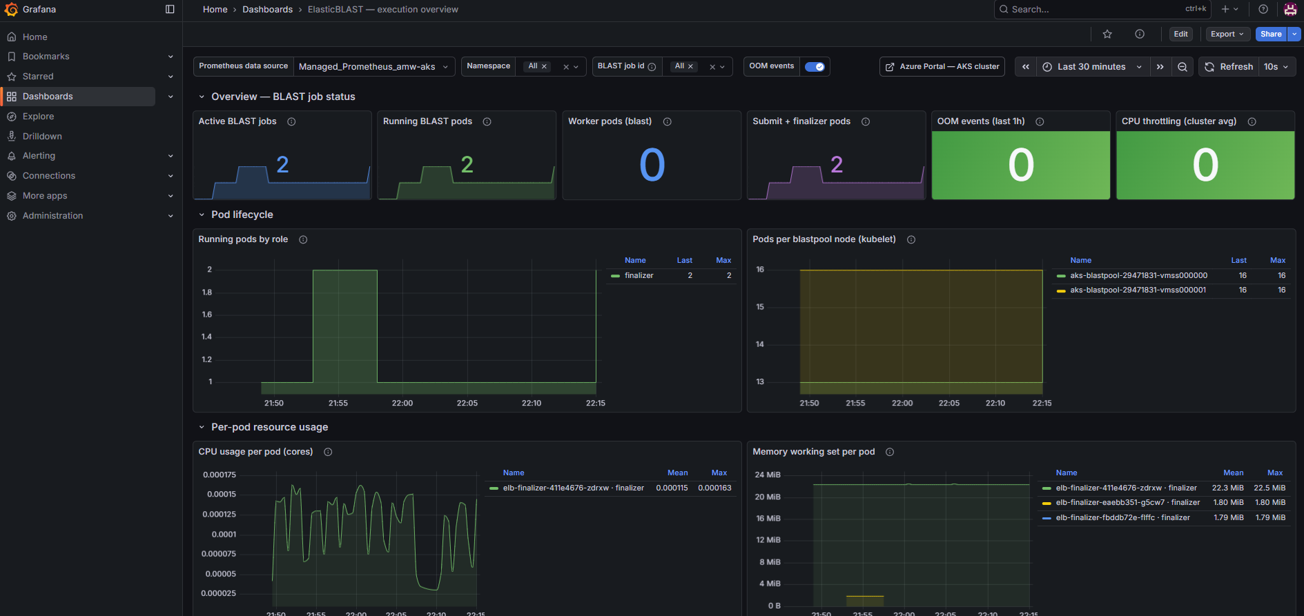 Custom Grafana dashboard "ElasticBLAST — execution overview" showing job-status counters, Pod lifecycle row, and per-pod CPU/memory panels filtered by Prometheus data source and namespace