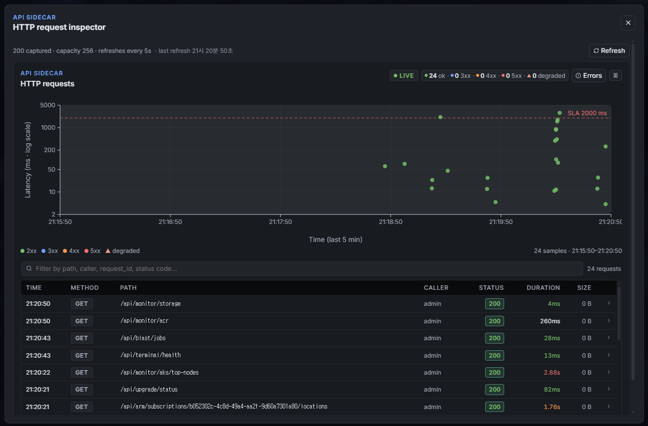 HTTP request inspector showing the latency scatter with SLA line and a per-request table below